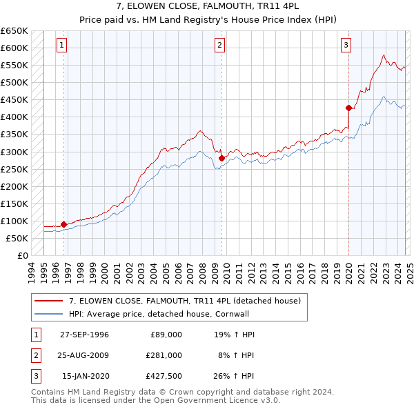 7, ELOWEN CLOSE, FALMOUTH, TR11 4PL: Price paid vs HM Land Registry's House Price Index