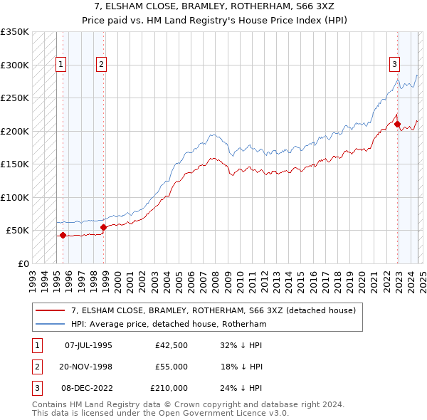 7, ELSHAM CLOSE, BRAMLEY, ROTHERHAM, S66 3XZ: Price paid vs HM Land Registry's House Price Index