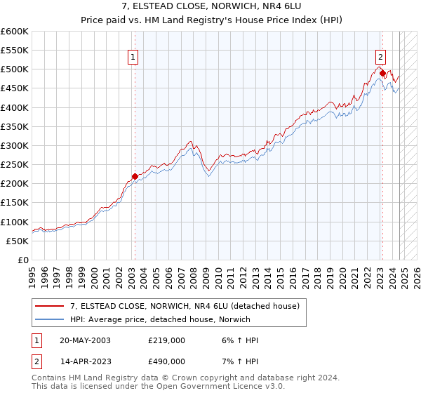 7, ELSTEAD CLOSE, NORWICH, NR4 6LU: Price paid vs HM Land Registry's House Price Index