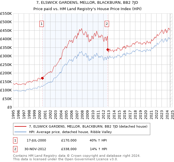 7, ELSWICK GARDENS, MELLOR, BLACKBURN, BB2 7JD: Price paid vs HM Land Registry's House Price Index