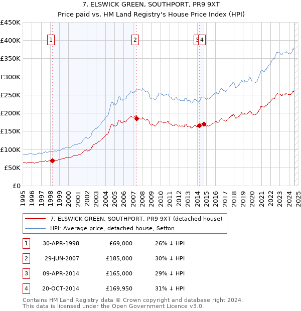 7, ELSWICK GREEN, SOUTHPORT, PR9 9XT: Price paid vs HM Land Registry's House Price Index