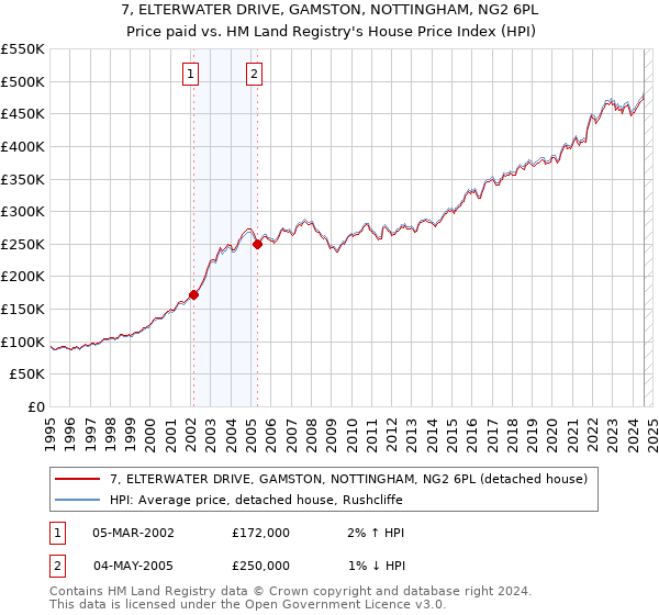 7, ELTERWATER DRIVE, GAMSTON, NOTTINGHAM, NG2 6PL: Price paid vs HM Land Registry's House Price Index