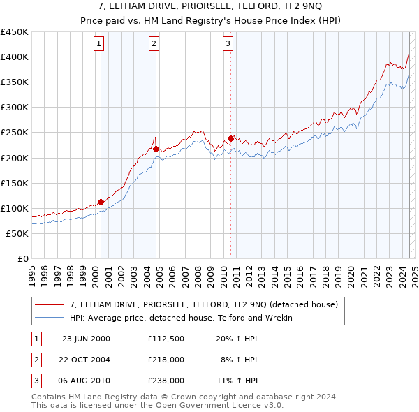 7, ELTHAM DRIVE, PRIORSLEE, TELFORD, TF2 9NQ: Price paid vs HM Land Registry's House Price Index