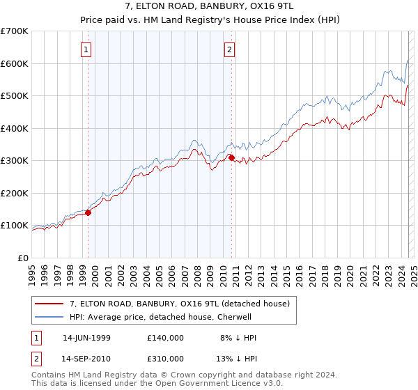 7, ELTON ROAD, BANBURY, OX16 9TL: Price paid vs HM Land Registry's House Price Index