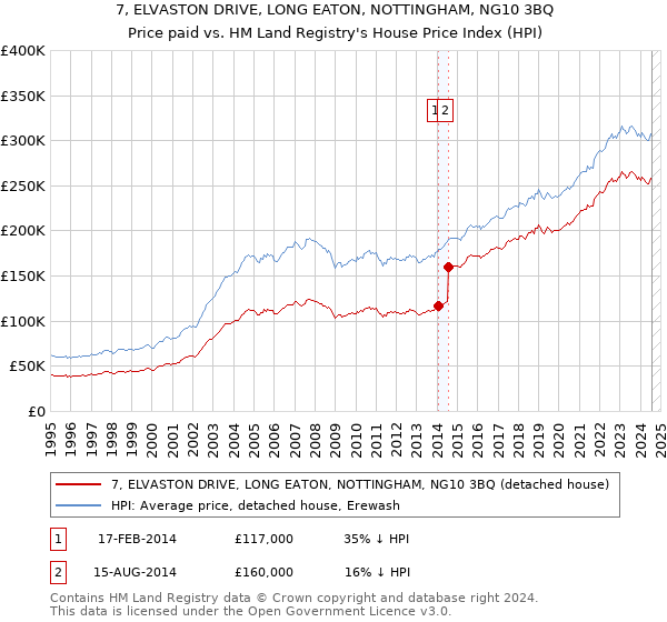 7, ELVASTON DRIVE, LONG EATON, NOTTINGHAM, NG10 3BQ: Price paid vs HM Land Registry's House Price Index