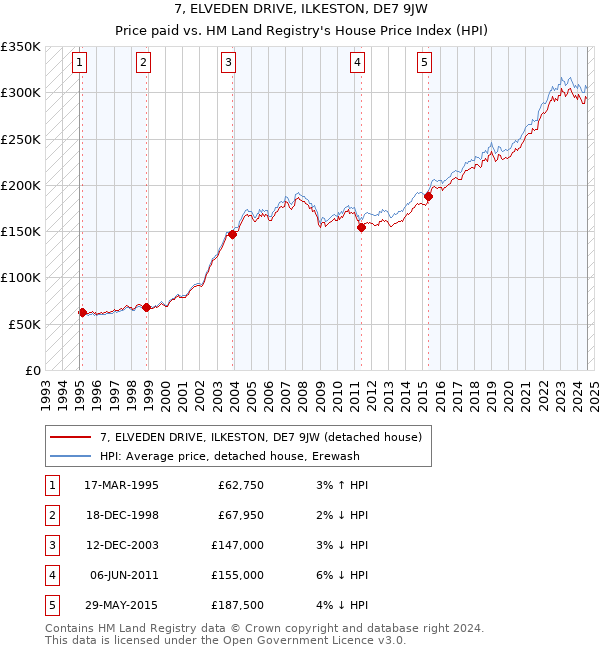 7, ELVEDEN DRIVE, ILKESTON, DE7 9JW: Price paid vs HM Land Registry's House Price Index