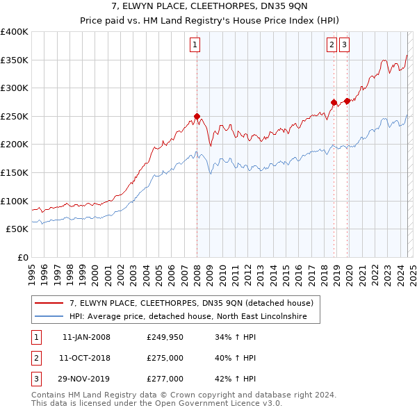 7, ELWYN PLACE, CLEETHORPES, DN35 9QN: Price paid vs HM Land Registry's House Price Index