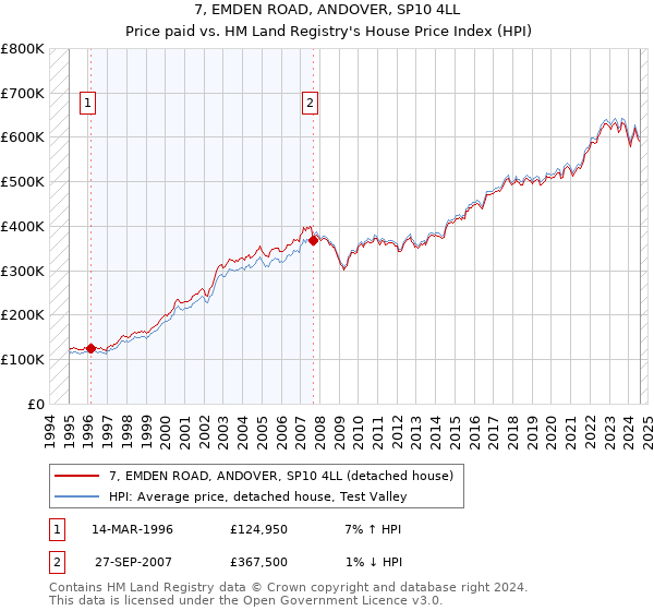 7, EMDEN ROAD, ANDOVER, SP10 4LL: Price paid vs HM Land Registry's House Price Index