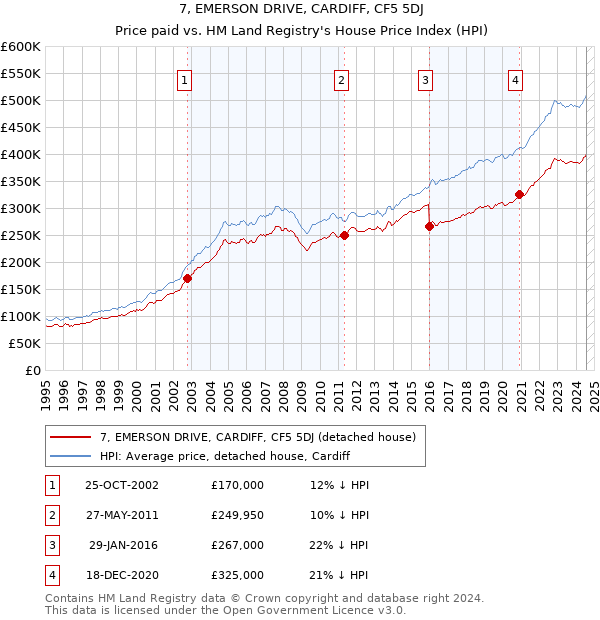 7, EMERSON DRIVE, CARDIFF, CF5 5DJ: Price paid vs HM Land Registry's House Price Index