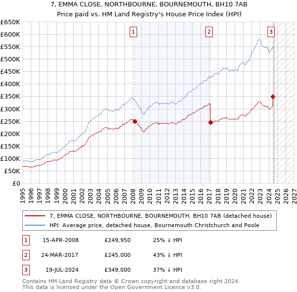 7, EMMA CLOSE, NORTHBOURNE, BOURNEMOUTH, BH10 7AB: Price paid vs HM Land Registry's House Price Index