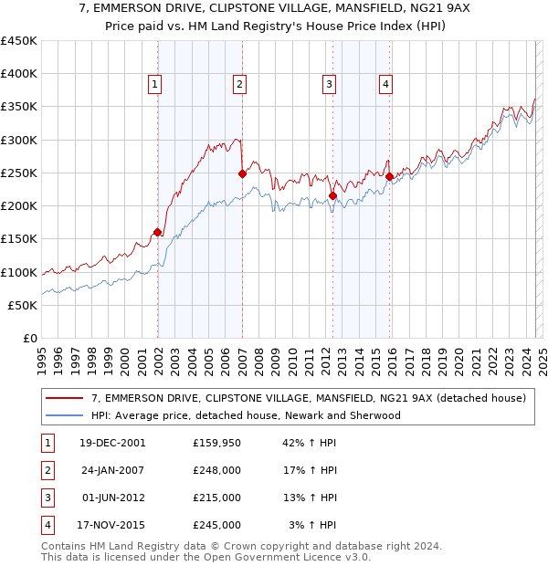 7, EMMERSON DRIVE, CLIPSTONE VILLAGE, MANSFIELD, NG21 9AX: Price paid vs HM Land Registry's House Price Index