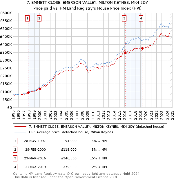 7, EMMETT CLOSE, EMERSON VALLEY, MILTON KEYNES, MK4 2DY: Price paid vs HM Land Registry's House Price Index