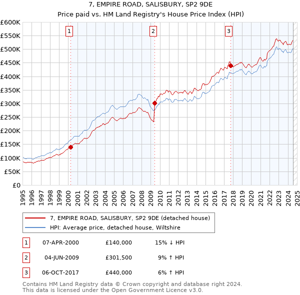 7, EMPIRE ROAD, SALISBURY, SP2 9DE: Price paid vs HM Land Registry's House Price Index