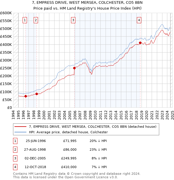 7, EMPRESS DRIVE, WEST MERSEA, COLCHESTER, CO5 8BN: Price paid vs HM Land Registry's House Price Index