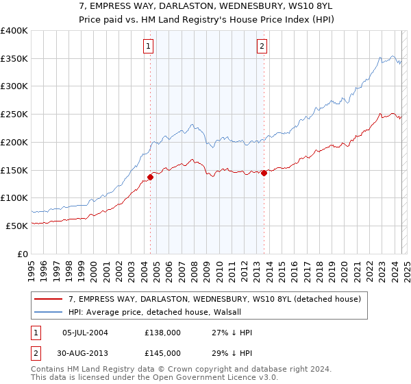 7, EMPRESS WAY, DARLASTON, WEDNESBURY, WS10 8YL: Price paid vs HM Land Registry's House Price Index