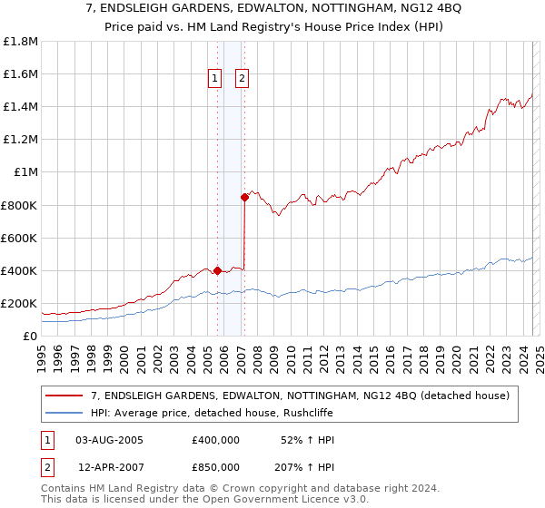 7, ENDSLEIGH GARDENS, EDWALTON, NOTTINGHAM, NG12 4BQ: Price paid vs HM Land Registry's House Price Index