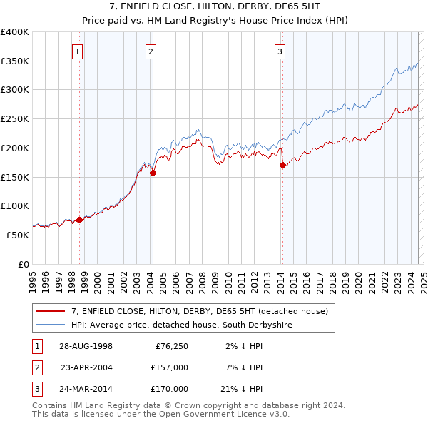 7, ENFIELD CLOSE, HILTON, DERBY, DE65 5HT: Price paid vs HM Land Registry's House Price Index