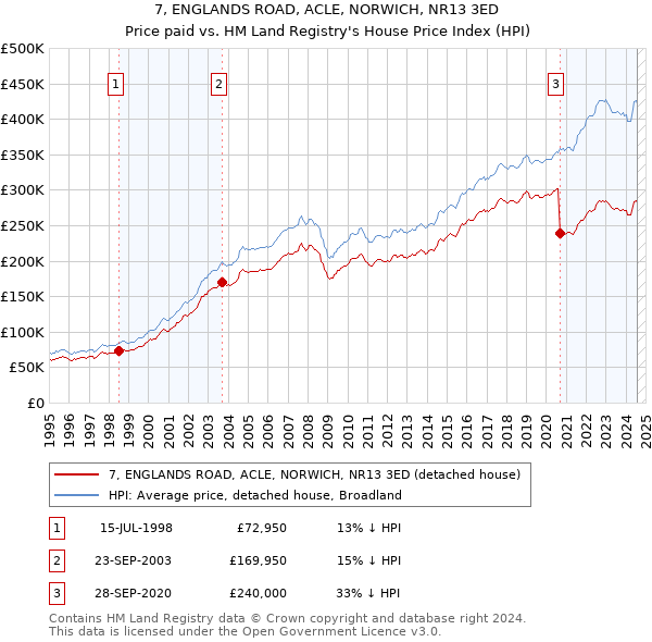 7, ENGLANDS ROAD, ACLE, NORWICH, NR13 3ED: Price paid vs HM Land Registry's House Price Index