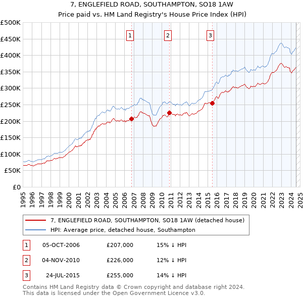 7, ENGLEFIELD ROAD, SOUTHAMPTON, SO18 1AW: Price paid vs HM Land Registry's House Price Index