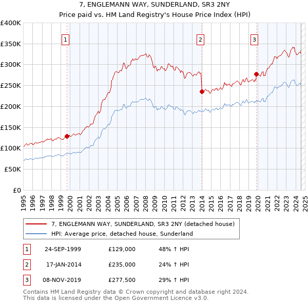 7, ENGLEMANN WAY, SUNDERLAND, SR3 2NY: Price paid vs HM Land Registry's House Price Index