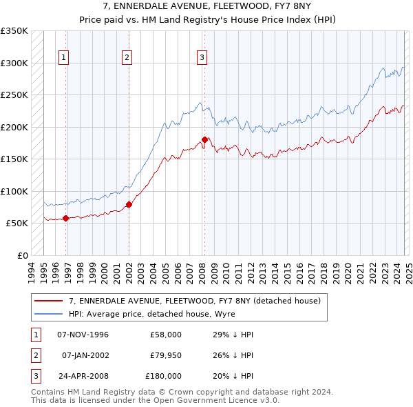 7, ENNERDALE AVENUE, FLEETWOOD, FY7 8NY: Price paid vs HM Land Registry's House Price Index