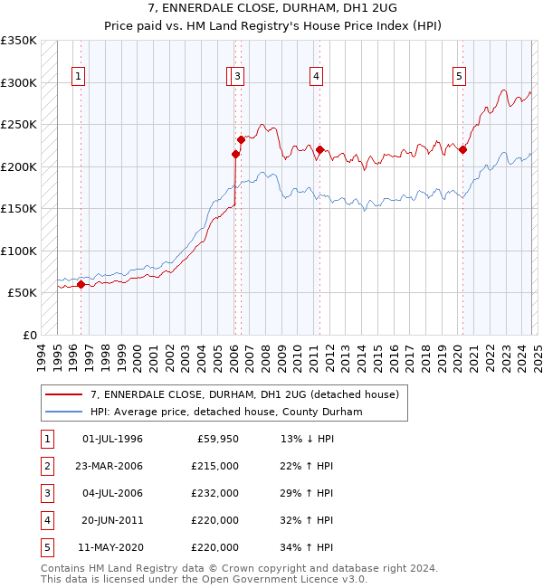 7, ENNERDALE CLOSE, DURHAM, DH1 2UG: Price paid vs HM Land Registry's House Price Index