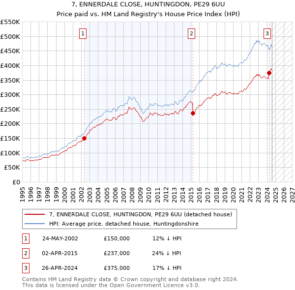 7, ENNERDALE CLOSE, HUNTINGDON, PE29 6UU: Price paid vs HM Land Registry's House Price Index