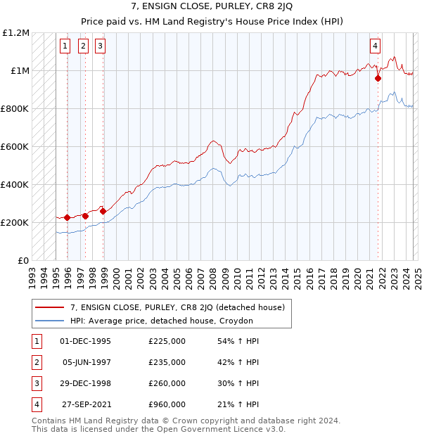 7, ENSIGN CLOSE, PURLEY, CR8 2JQ: Price paid vs HM Land Registry's House Price Index