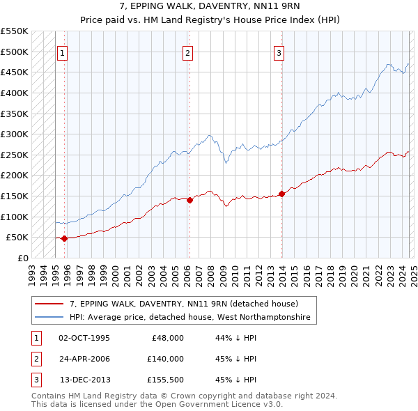 7, EPPING WALK, DAVENTRY, NN11 9RN: Price paid vs HM Land Registry's House Price Index