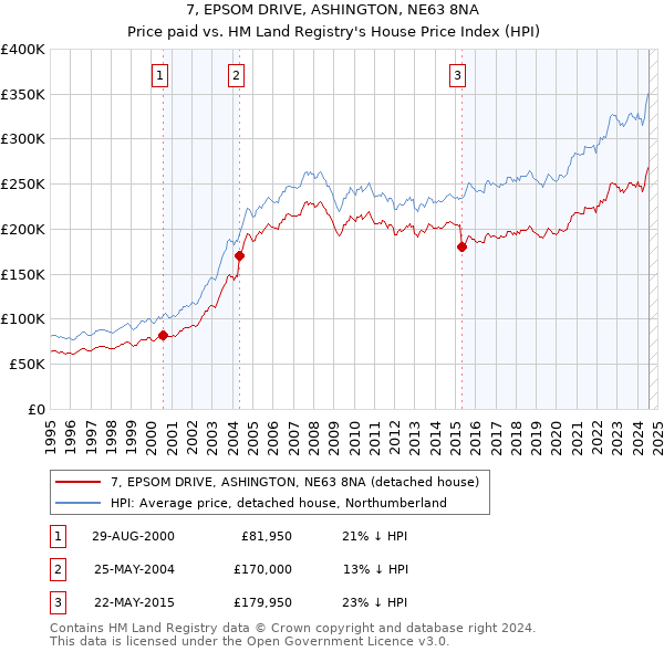 7, EPSOM DRIVE, ASHINGTON, NE63 8NA: Price paid vs HM Land Registry's House Price Index