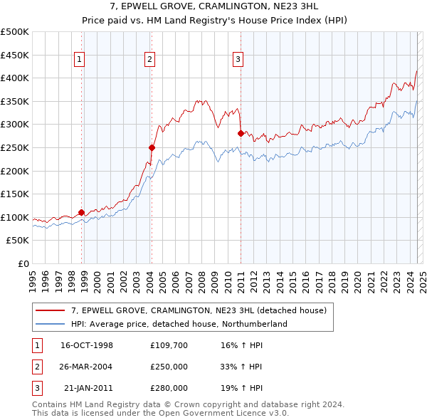 7, EPWELL GROVE, CRAMLINGTON, NE23 3HL: Price paid vs HM Land Registry's House Price Index