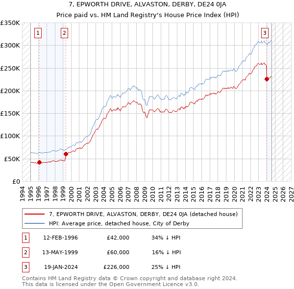 7, EPWORTH DRIVE, ALVASTON, DERBY, DE24 0JA: Price paid vs HM Land Registry's House Price Index