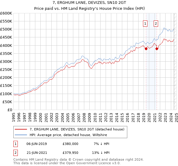 7, ERGHUM LANE, DEVIZES, SN10 2GT: Price paid vs HM Land Registry's House Price Index