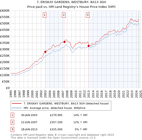 7, ERISKAY GARDENS, WESTBURY, BA13 3GH: Price paid vs HM Land Registry's House Price Index