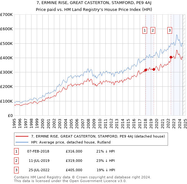 7, ERMINE RISE, GREAT CASTERTON, STAMFORD, PE9 4AJ: Price paid vs HM Land Registry's House Price Index