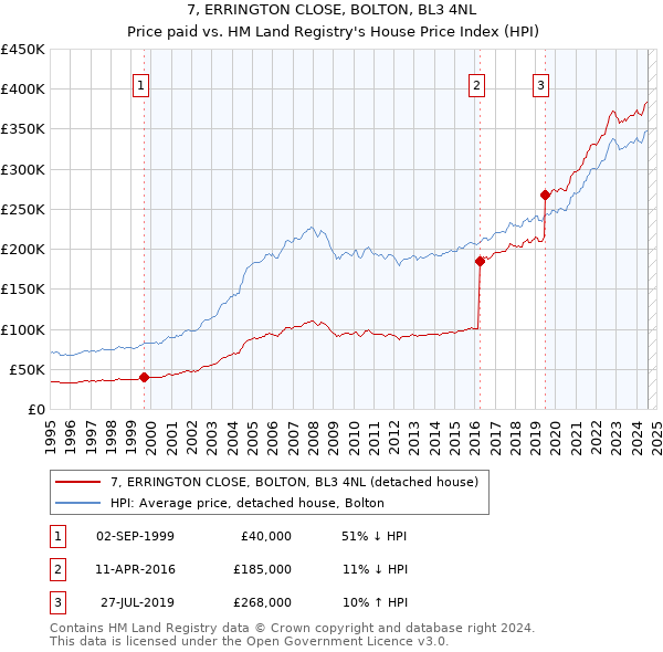 7, ERRINGTON CLOSE, BOLTON, BL3 4NL: Price paid vs HM Land Registry's House Price Index