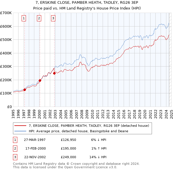 7, ERSKINE CLOSE, PAMBER HEATH, TADLEY, RG26 3EP: Price paid vs HM Land Registry's House Price Index