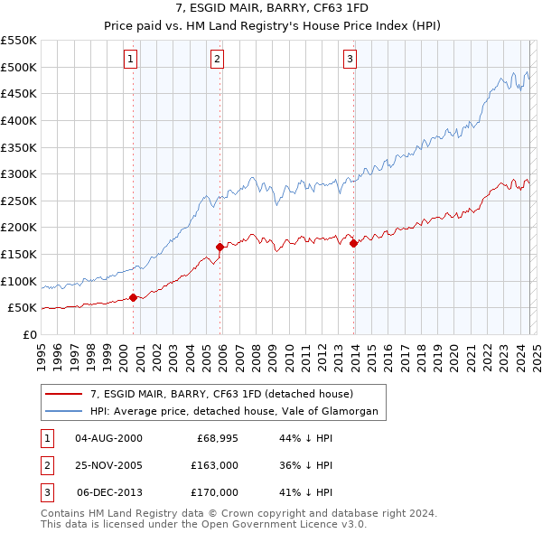 7, ESGID MAIR, BARRY, CF63 1FD: Price paid vs HM Land Registry's House Price Index