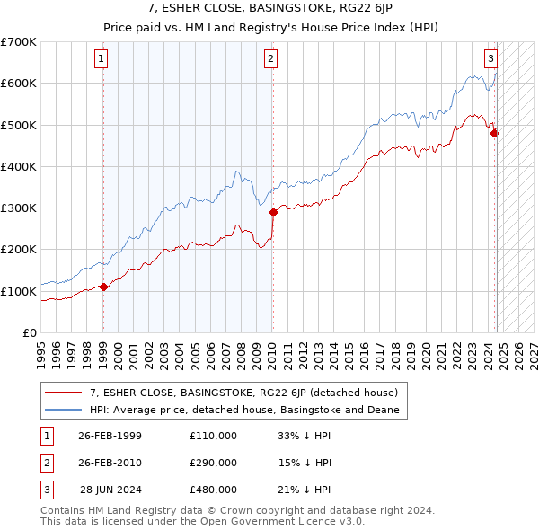 7, ESHER CLOSE, BASINGSTOKE, RG22 6JP: Price paid vs HM Land Registry's House Price Index