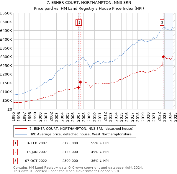 7, ESHER COURT, NORTHAMPTON, NN3 3RN: Price paid vs HM Land Registry's House Price Index