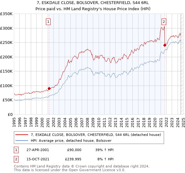 7, ESKDALE CLOSE, BOLSOVER, CHESTERFIELD, S44 6RL: Price paid vs HM Land Registry's House Price Index