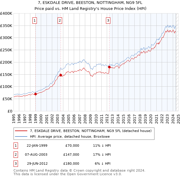 7, ESKDALE DRIVE, BEESTON, NOTTINGHAM, NG9 5FL: Price paid vs HM Land Registry's House Price Index