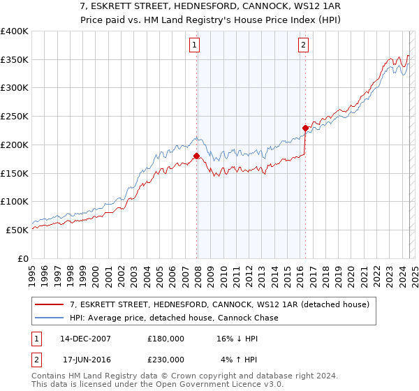 7, ESKRETT STREET, HEDNESFORD, CANNOCK, WS12 1AR: Price paid vs HM Land Registry's House Price Index