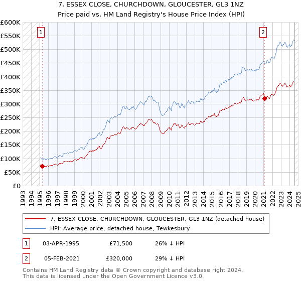 7, ESSEX CLOSE, CHURCHDOWN, GLOUCESTER, GL3 1NZ: Price paid vs HM Land Registry's House Price Index