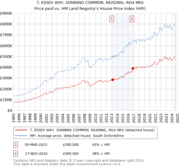 7, ESSEX WAY, SONNING COMMON, READING, RG4 9RG: Price paid vs HM Land Registry's House Price Index