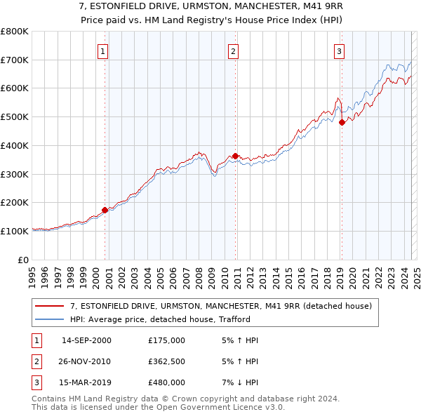 7, ESTONFIELD DRIVE, URMSTON, MANCHESTER, M41 9RR: Price paid vs HM Land Registry's House Price Index