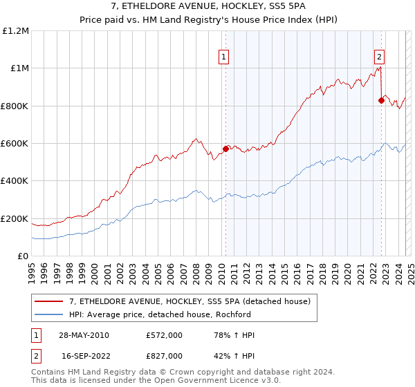 7, ETHELDORE AVENUE, HOCKLEY, SS5 5PA: Price paid vs HM Land Registry's House Price Index