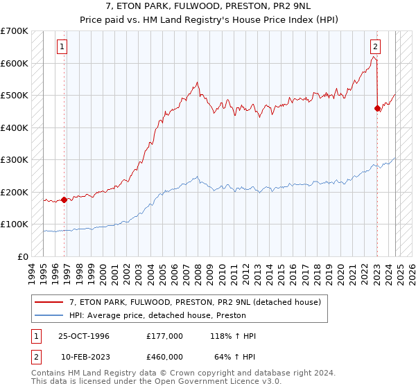 7, ETON PARK, FULWOOD, PRESTON, PR2 9NL: Price paid vs HM Land Registry's House Price Index