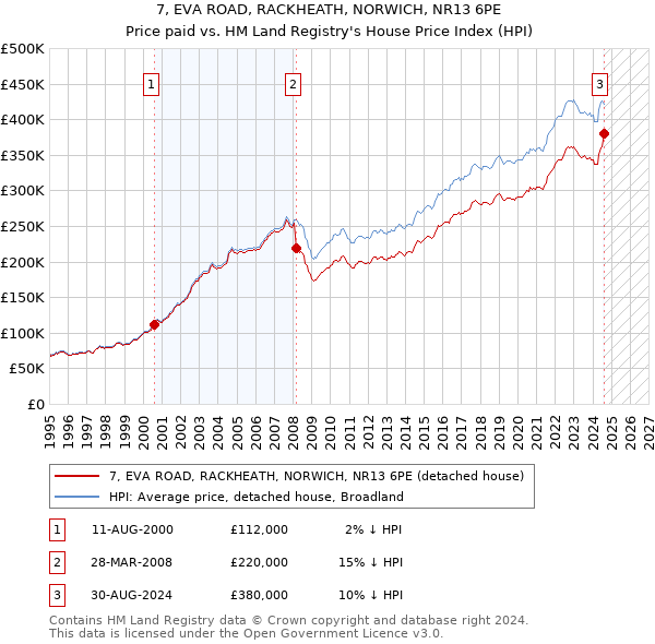 7, EVA ROAD, RACKHEATH, NORWICH, NR13 6PE: Price paid vs HM Land Registry's House Price Index