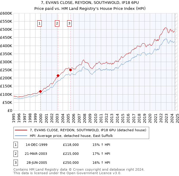 7, EVANS CLOSE, REYDON, SOUTHWOLD, IP18 6PU: Price paid vs HM Land Registry's House Price Index